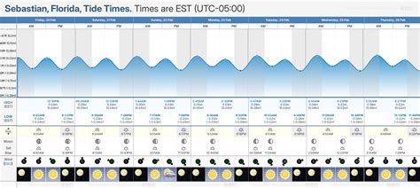 Tide Chart Sebastian Fl