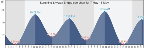 Tide Chart Skyway Bridge Fl