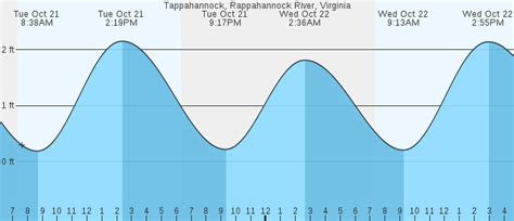 Tide Chart Tappahannock Va