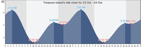 Tide Chart Treasure Island