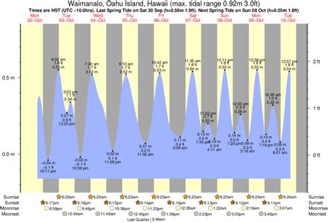 Tide Chart Waimanalo