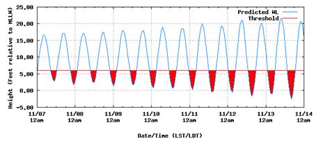 Tide Predictions - NOAA Tides & Currents