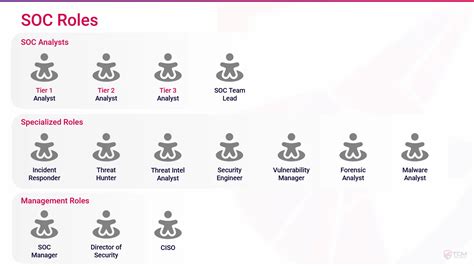 Tier 1 Security Analyst (SOC Analyst)