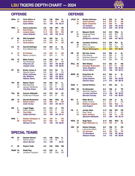 Tigers Depth Chart
