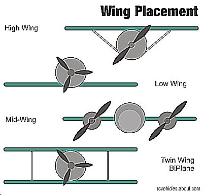 Tightlining and Wing Placement