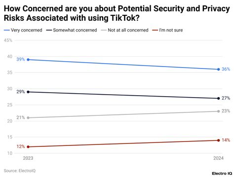 TikTok, security, and popularity apathy