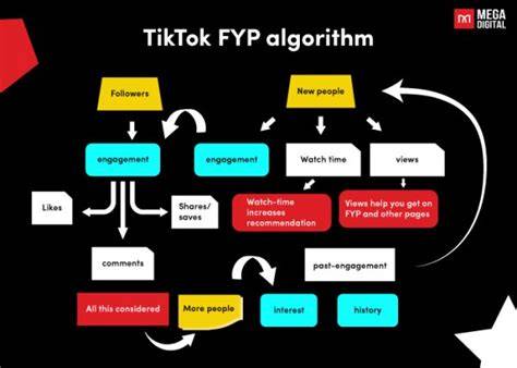 TikTokのアルゴリズムとFor Youページの仕組み