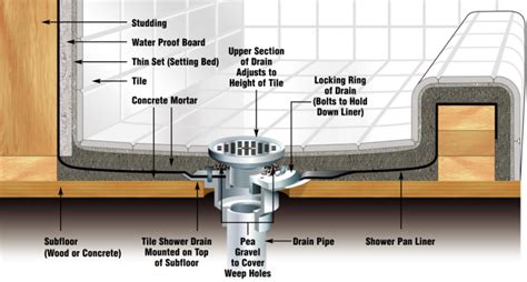 The Linear shower drain installation. Shower drain plumbing diagram