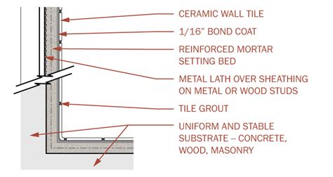 Tile Thickness With Mortar