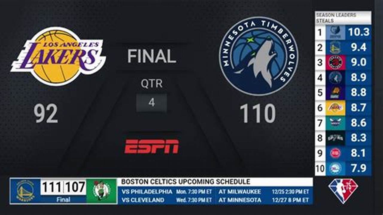 Timberwolves Box Score Espn