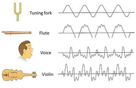 Timbre of Sound