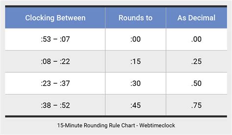Time Clock 15-minute Rounding Chart