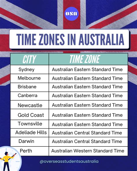 Time In Australia