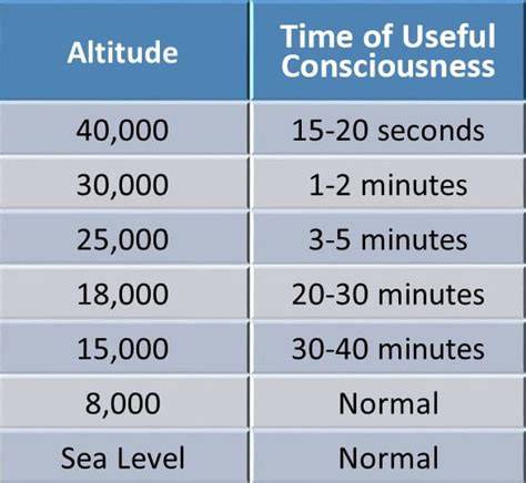 Time Of Useful Consciousness Chart
