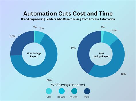 Time Saved vs Cost