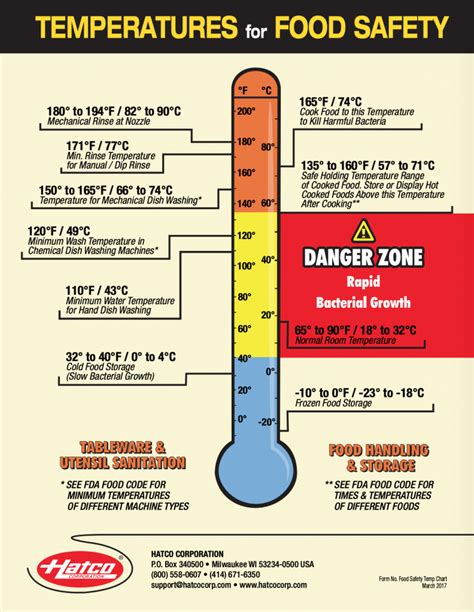 Time Temp Food Safety Chart