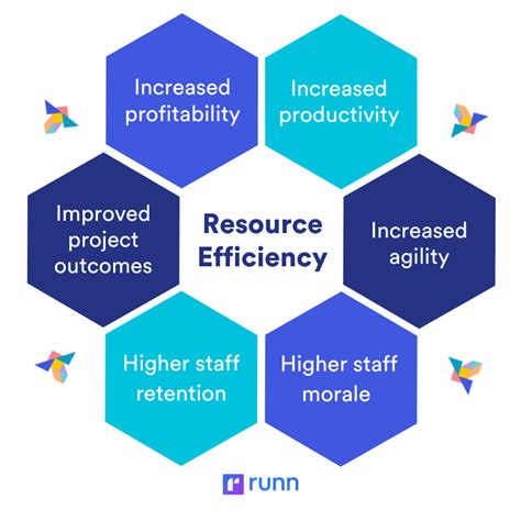 Time and Resource Efficiency