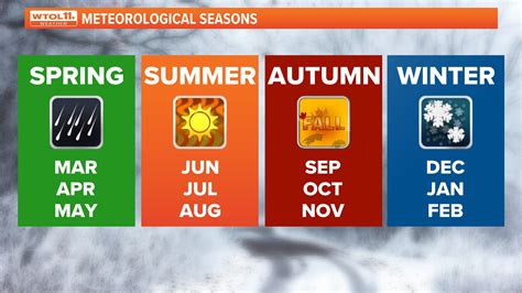 Time of Year and Weather