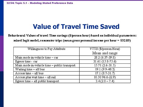 Time saved travel