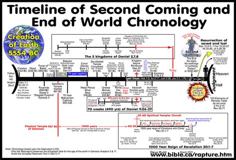 Timeline Of The Bible Chart