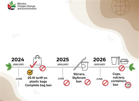 Timeline and Implementation of the Ban