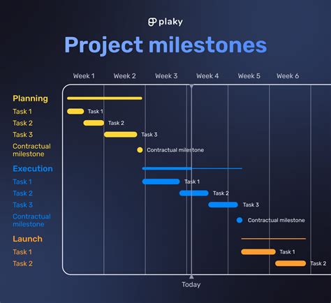 Timeline and Milestones