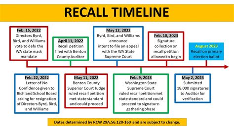 Timeline of Recall