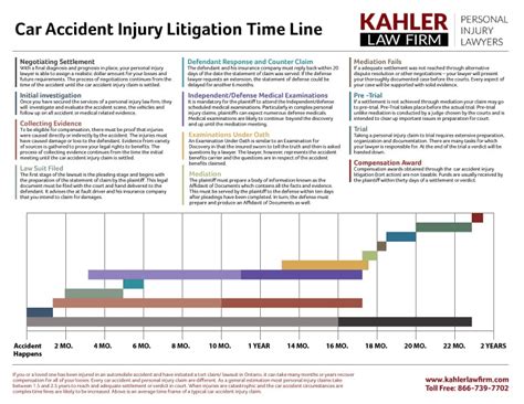 Timelines and Statute of Limitations for Filing Car Accident Claims