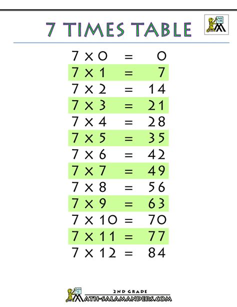 Times Table Chart 7
