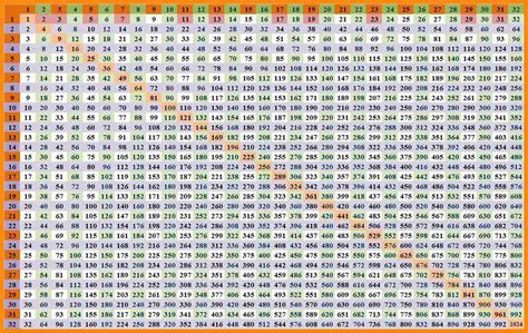 Times Table Chart To 100