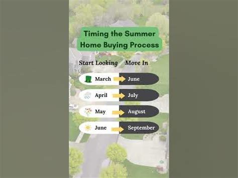 Timing Your Purchase Perfectly