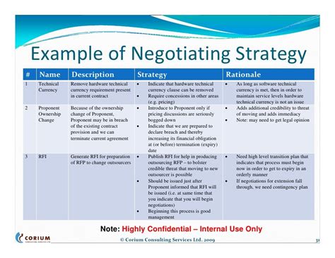 Timing and Negotiation Strategy