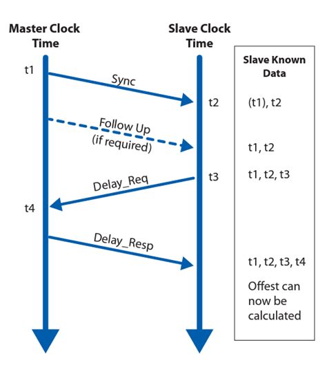 Timing and Sequence Precision