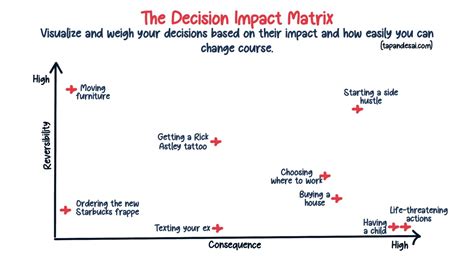 Timing is Everything: The One-Way Door Method