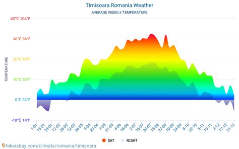Timisoara weather