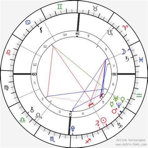 Timothee Chalamet Astrology Chart