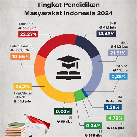 Tingkat Pendidikan