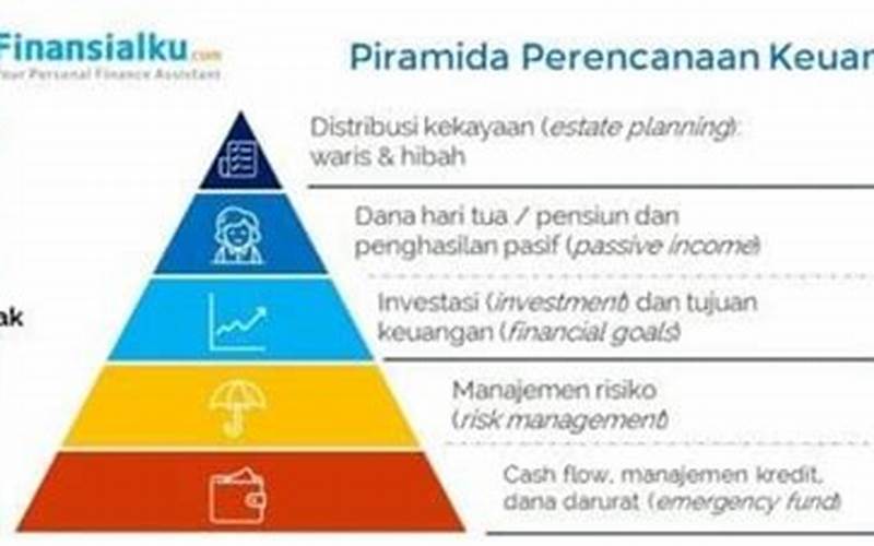 Tingkatan Piramida Perencana Keuangan