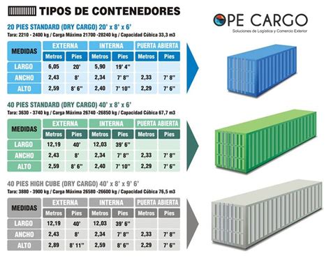 Tipos de contenedores