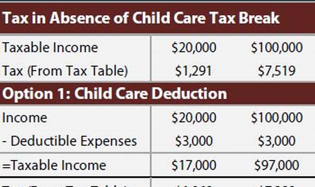 Tips for reducing childcare costs through tax credits and deductions