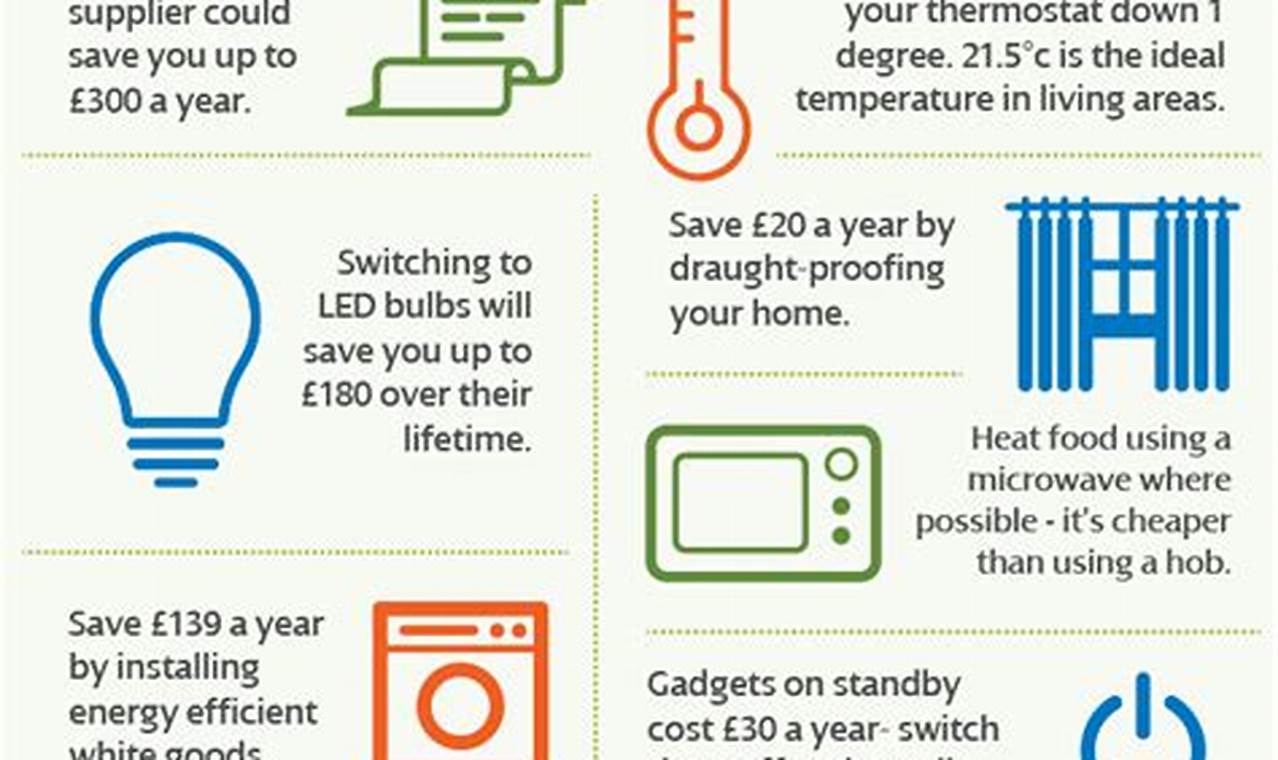 Tips for reducing monthly utility bills through energy efficiency