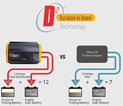 Tips For Using An On Board Marine Battery Charger