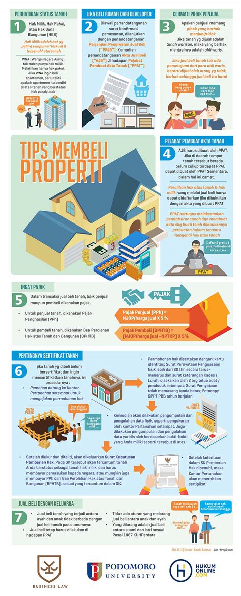 Tips Membeli Properti