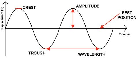 Tips for Enhancing Wave Definition