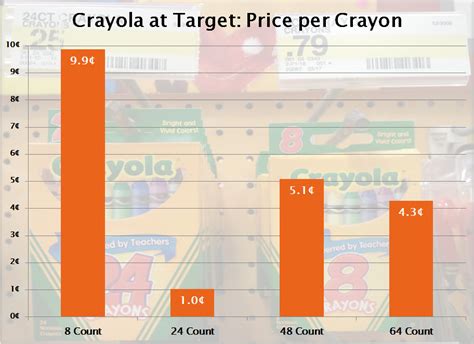 Tips for Getting the Lowest Price Per Crayon