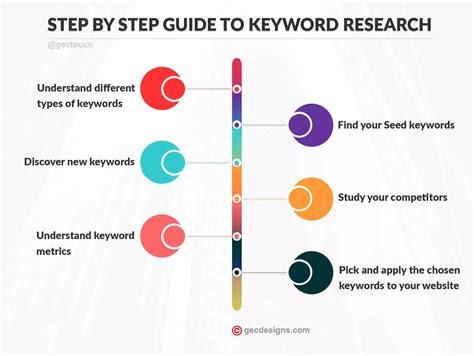 Tips on analyzing Keywords