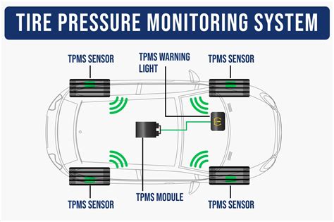 Tire Pressure Monitoring Systems Tpms