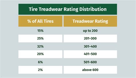 Tire Treadwear Chart