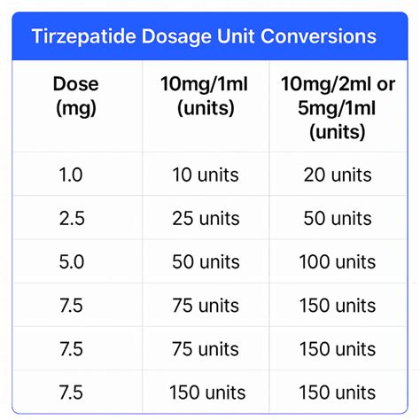 Tirzepatide Compound Dosage Chart