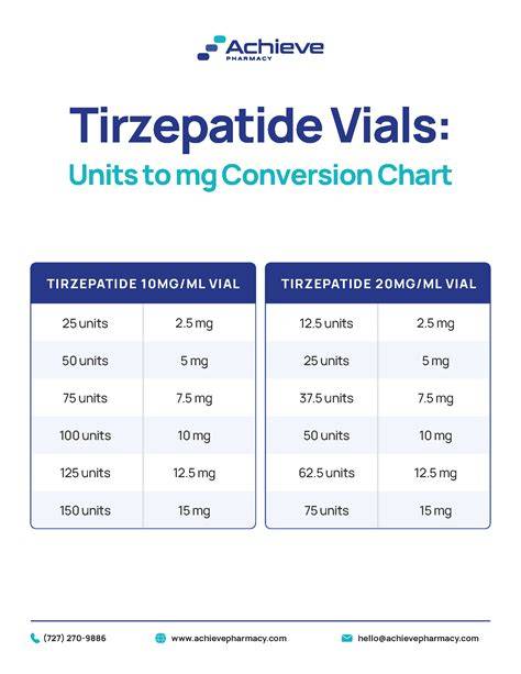 Tirzepatide Dose Conversion Chart